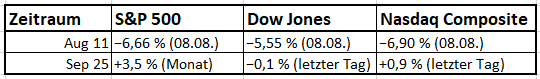 Kursverlauf während des US-Shutdowns 2011 vs. 2025 Kursverlauf während des US-Shutdowns 2011 vs. 2025